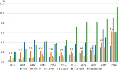 Trends in orphan drug use and spending among children and adolescents during 2010–2020 in Korea